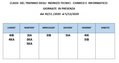 Presenza delle classi dei tecnici